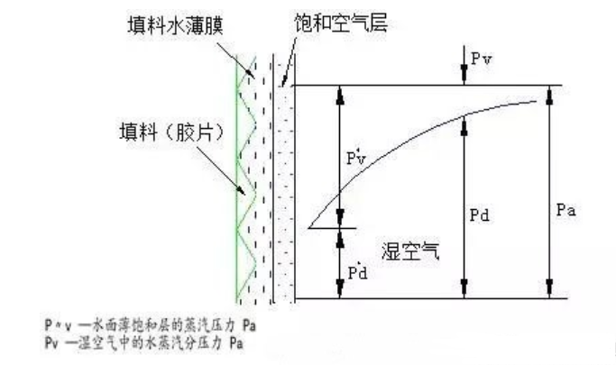 冷却塔的蒸发散热原理