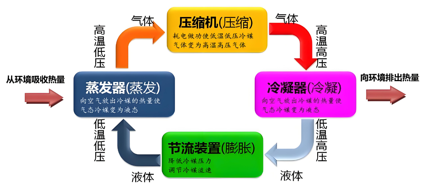 制冷是怎样循环的