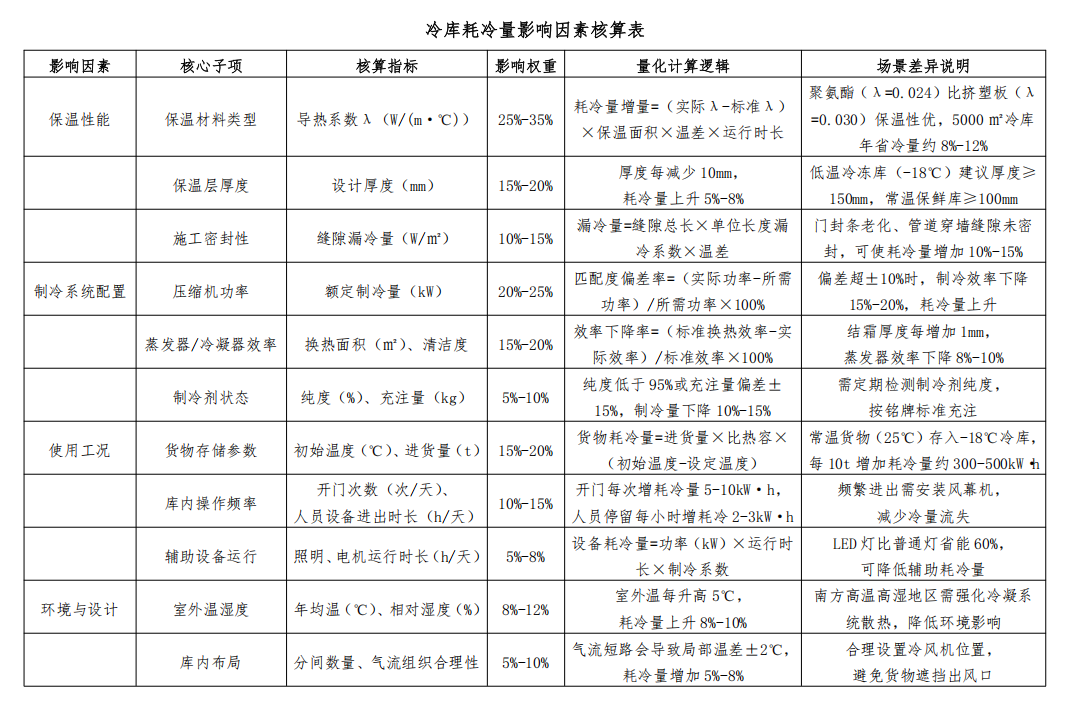 冷库耗冷量影响因素核算表