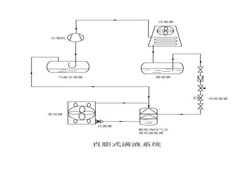 冷库技术解决方案之直膨式满液系统