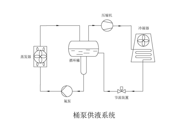 冷库技术解决方案之满液桶泵供液制冷系统
