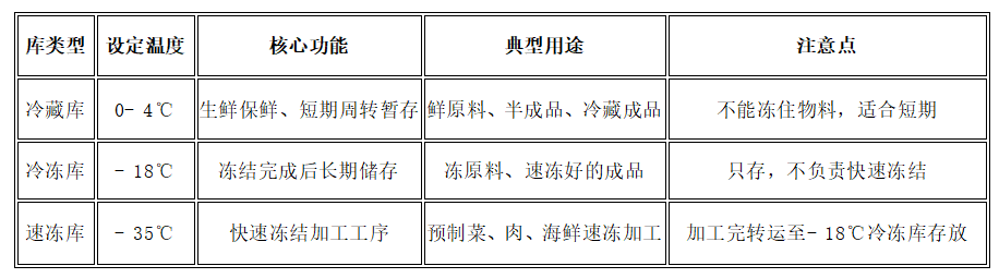 食品厂冷库标准温度参考：冷藏 0~4℃/ 冷冻-18℃/ 速冻-35℃的适用场景